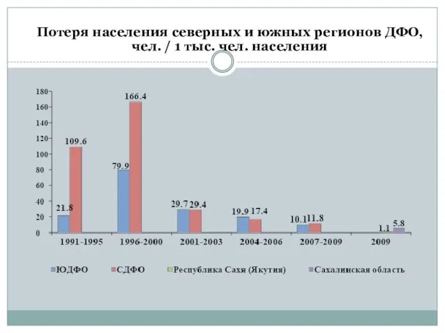 Потеря населения северных и южных регионов ДФО, чел. / 1 тыс. чел. населения