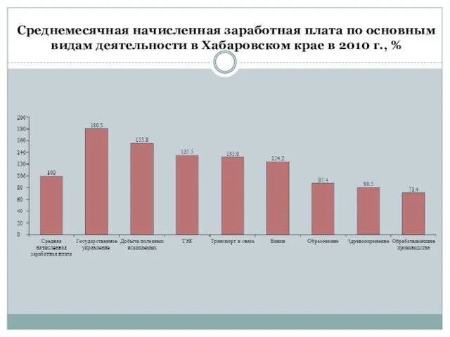 Среднемесячная начисленная заработная плата по основным видам деятельности в Хабаровском крае в 2010 г., %