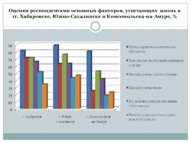 Оценки респондентами основных факторов, угнетающих жизнь в гг. Хабаровске, Южно-Сахалинске и Комсомольска-на-Амуре, %