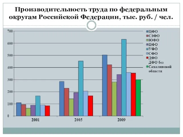 Производительность труда по федеральным округам Российской Федерации, тыс. руб. / чел.