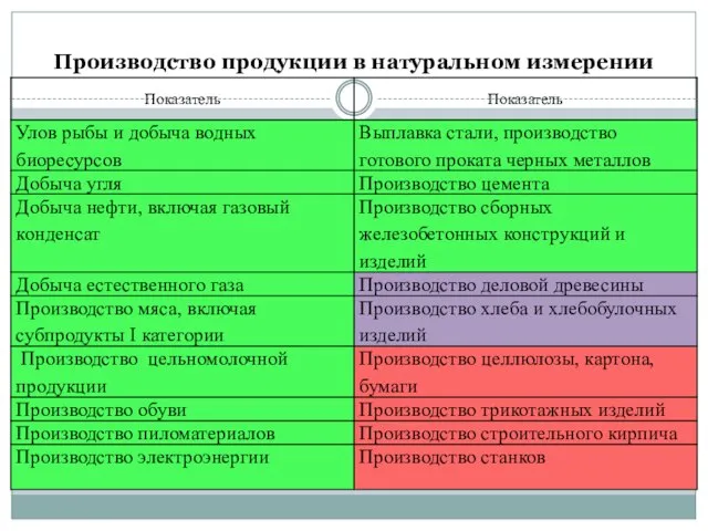 Производство продукции в натуральном измерении