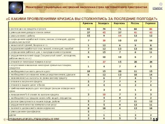 © НП "Евразийский монитор", ноябрь-декабрь 2009 «С КАКИМИ ПРОЯВЛЕНИЯМИ КРИЗИСА ВЫ СТОЛКНУЛИСЬ ЗА ПОСЛЕДНИЕ ПОЛГОДА?»