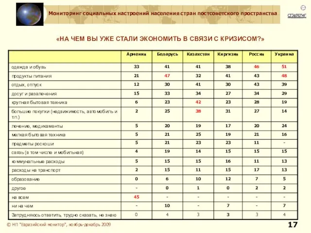 «НА ЧЕМ ВЫ УЖЕ СТАЛИ ЭКОНОМИТЬ В СВЯЗИ С КРИЗИСОМ?» © НП "Евразийский монитор", ноябрь-декабрь 2009