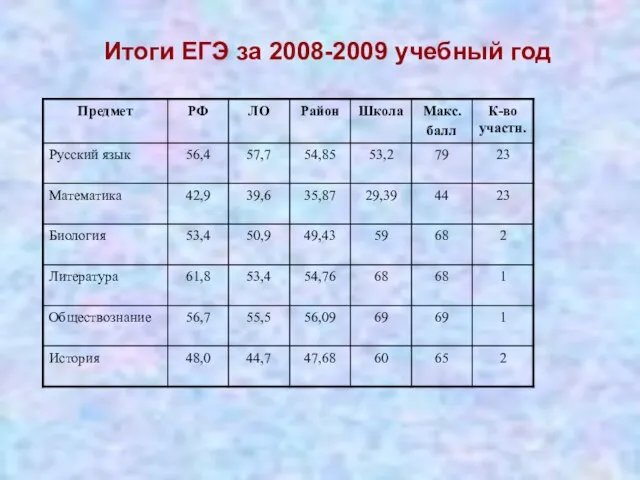 Итоги ЕГЭ за 2008-2009 учебный год