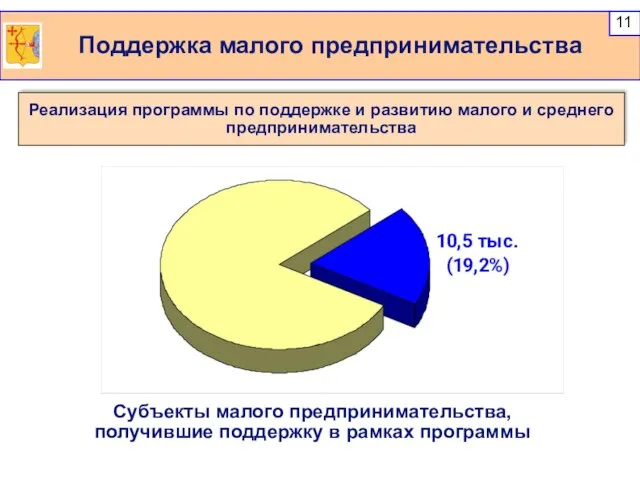 Поддержка малого предпринимательства Реализация программы по поддержке и развитию малого и среднего