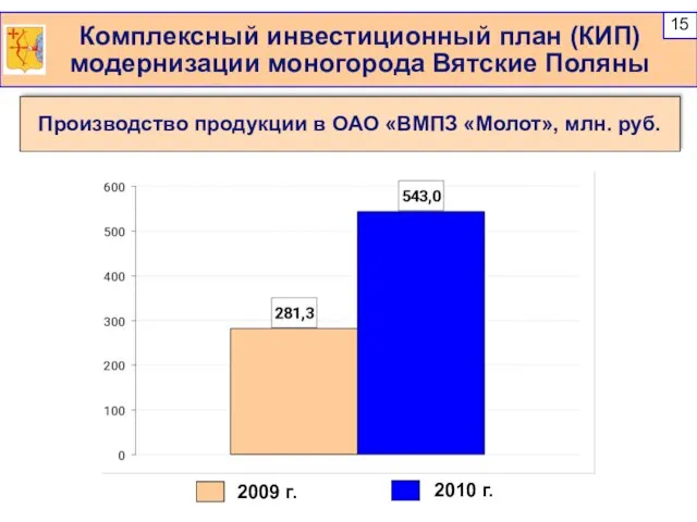 Комплексный инвестиционный план (КИП) модернизации моногорода Вятские Поляны Производство продукции в ОАО