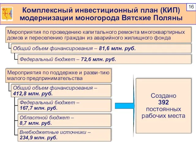 Комплексный инвестиционный план (КИП) модернизации моногорода Вятские Поляны Мероприятия по проведению капитального