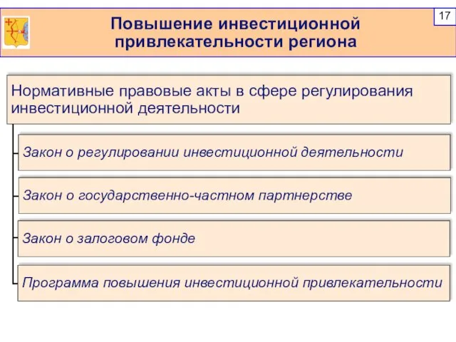 Повышение инвестиционной привлекательности региона Нормативные правовые акты в сфере регулирования инвестиционной деятельности