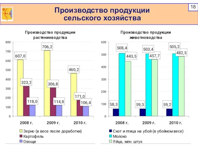 Производство продукции сельского хозяйства