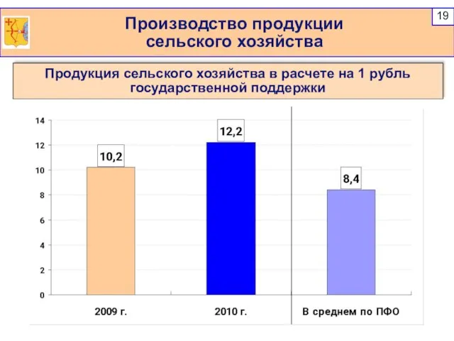 Производство продукции сельского хозяйства Продукция сельского хозяйства в расчете на 1 рубль государственной поддержки