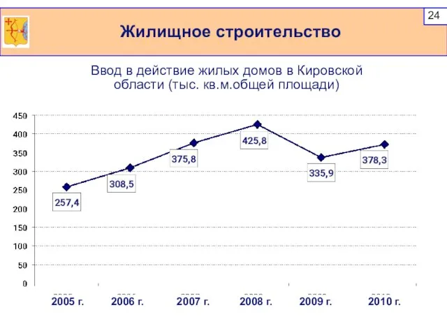 Жилищное строительство Ввод в действие жилых домов в Кировской области (тыс. кв.м.общей