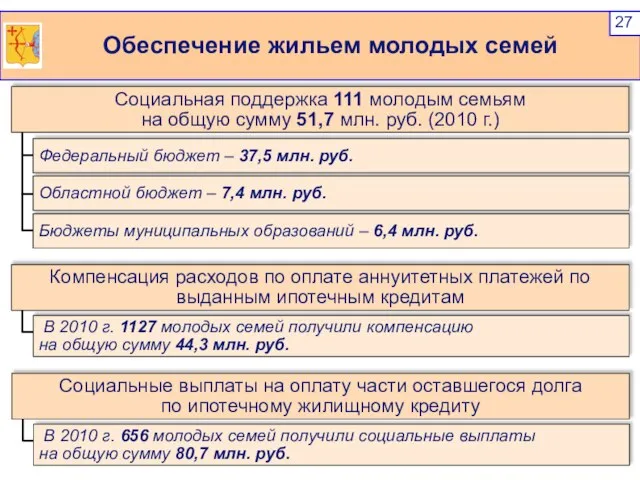 Обеспечение жильем молодых семей Федеральный бюджет – 37,5 млн. руб. Областной бюджет