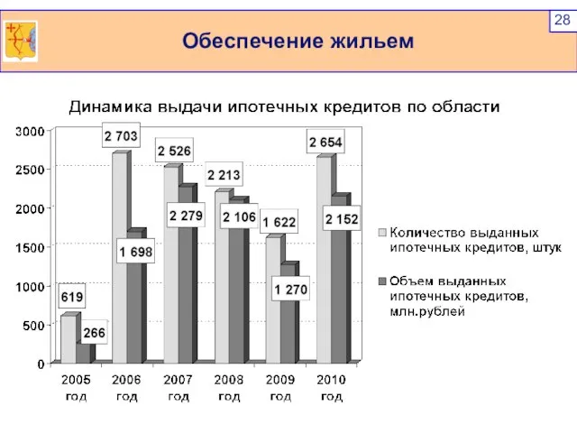 Обеспечение жильем