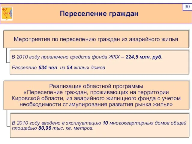 Переселение граждан В 2010 году привлечено средств фонда ЖКХ – 224,5 млн.