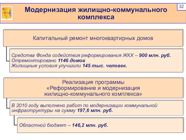 Модернизация жилищно-коммунального комплекса Средства Фонда содействия реформирования ЖКХ – 900 млн. руб.