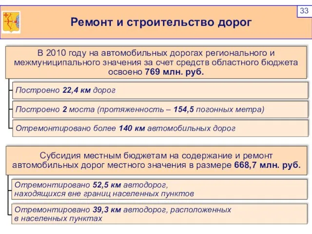 Ремонт и строительство дорог Построено 22,4 км дорог Построено 2 моста (протяженность