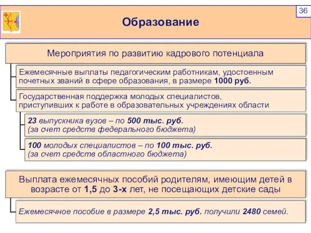 Образование Ежемесячные выплаты педагогическим работникам, удостоенным почетных званий в сфере образования, в