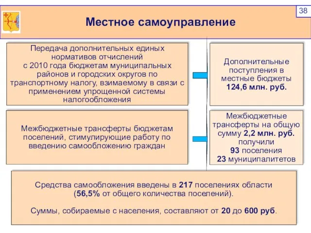 Местное самоуправление Передача дополнительных единых нормативов отчислений с 2010 года бюджетам муниципальных