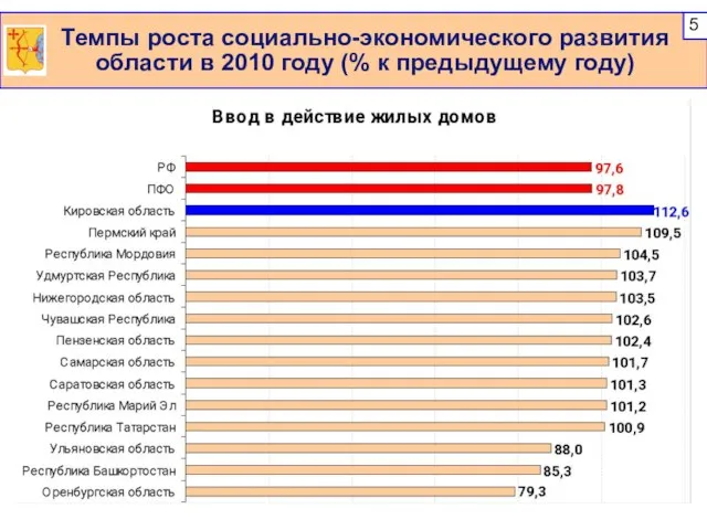 Темпы роста социально-экономического развития области в 2010 году (% к предыдущему году)