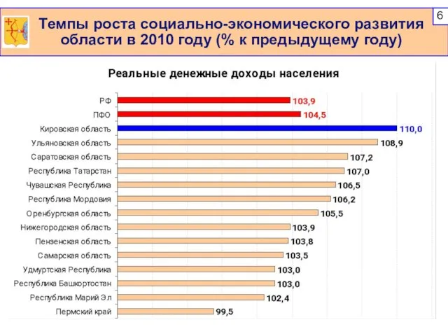 Темпы роста социально-экономического развития области в 2010 году (% к предыдущему году)