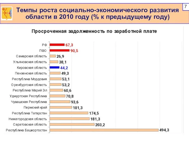 Темпы роста социально-экономического развития области в 2010 году (% к предыдущему году)