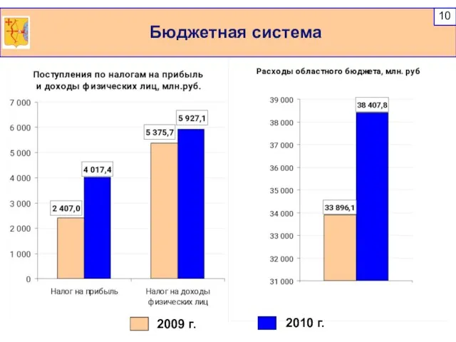 Бюджетная система 2009 г. 2010 г.