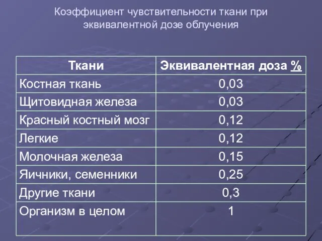 Коэффициент чувствительности ткани при эквивалентной дозе облучения