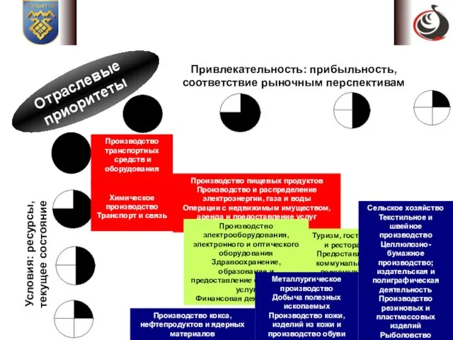 Производство транспортных средств и оборудования Химическое производство Транспорт и связь Производство пищевых