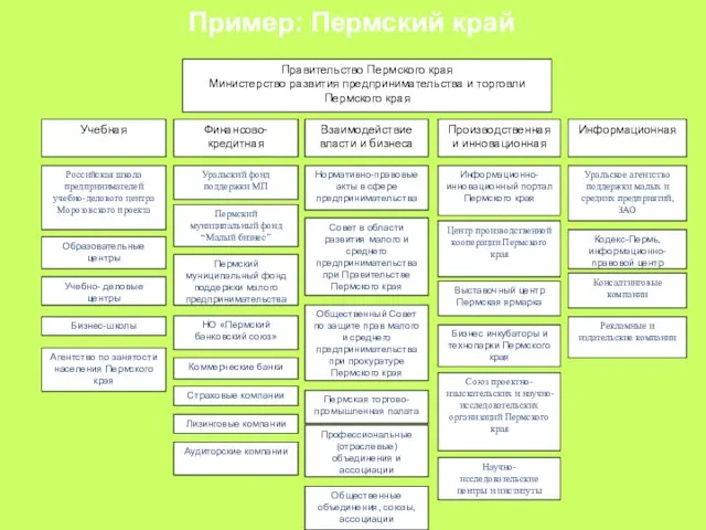 Пример: Пермский край