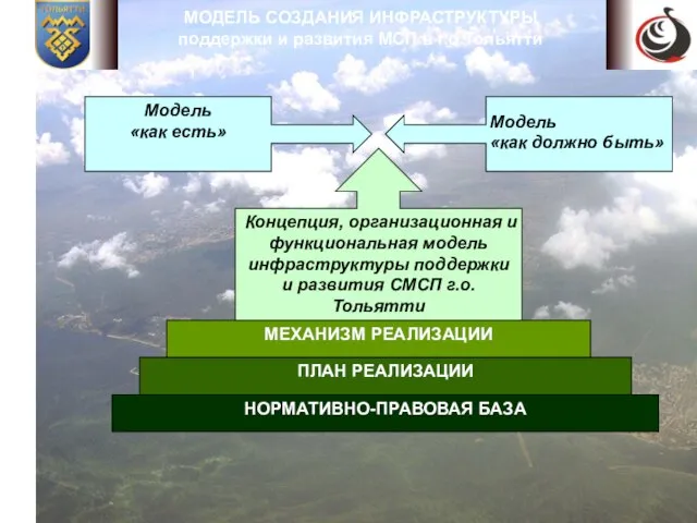 МОДЕЛЬ СОЗДАНИЯ ИНФРАСТРУКТУРЫ поддержки и развития МСП в г.о.Тольятти Модель «как есть»