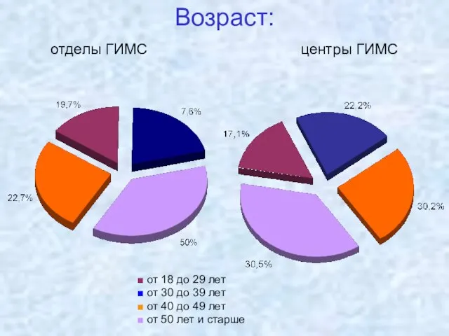 Возраст: отделы ГИМС центры ГИМС от 18 до 29 лет от 30