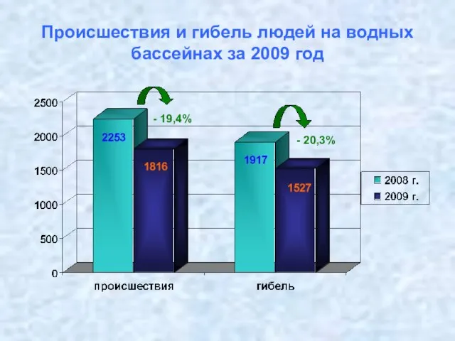 Происшествия и гибель людей на водных бассейнах за 2009 год - 19,4% - 20,3%