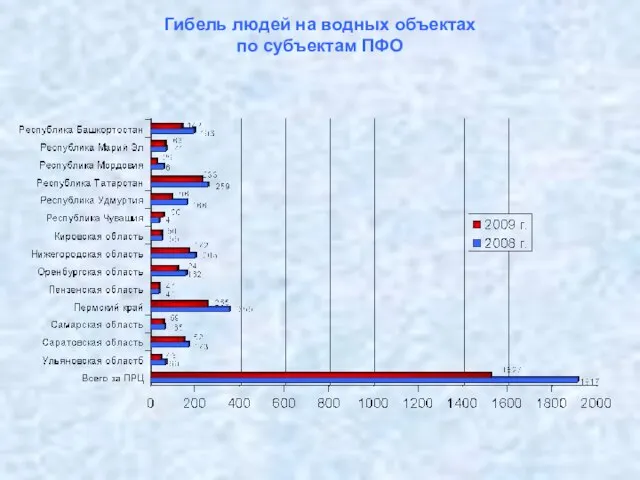 Гибель людей на водных объектах по субъектам ПФО