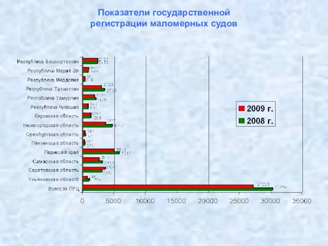 Показатели государственной регистрации маломерных судов