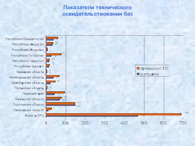 Показатели технического освидетельствования баз