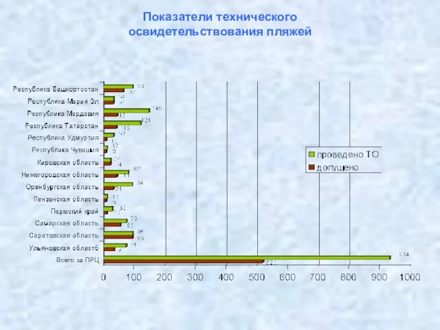 Показатели технического освидетельствования пляжей