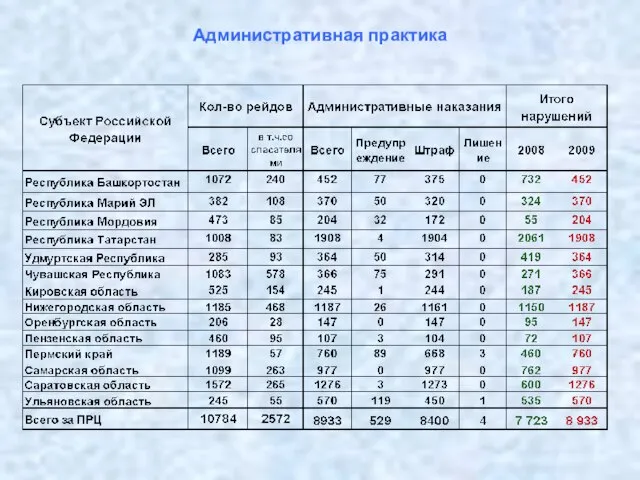 Административная практика