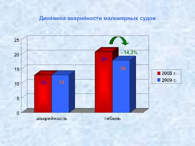 Динамика аварийности маломерных судов - 14,3%