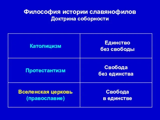 Свобода в единстве Вселенская церковь (православие) Свобода без единства Протестантизм Единство без