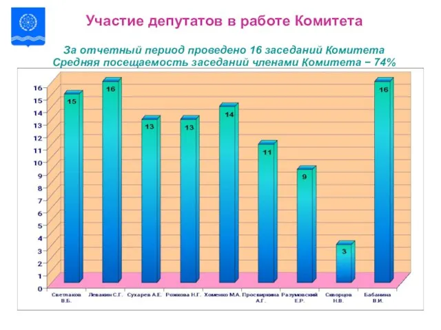 Участие депутатов в работе Комитета За отчетный период проведено 16 заседаний Комитета