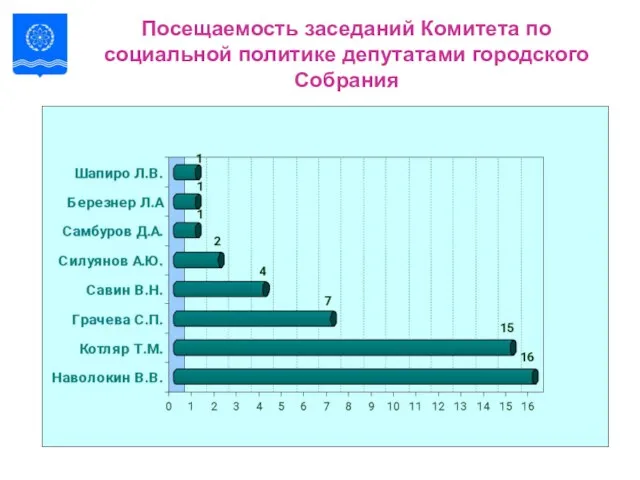 Посещаемость заседаний Комитета по социальной политике депутатами городского Собрания