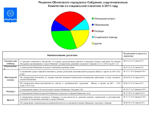 Решения Обнинского городского Собрания, подготовленные Комитетом по социальной политике в 2011 году