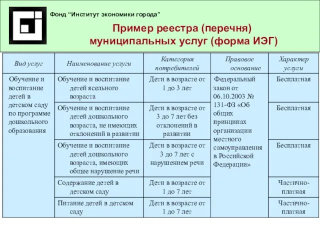 Реестр бюджетных услуг Классификация бюджетных услуг: подход Института экономики города Пример реестра