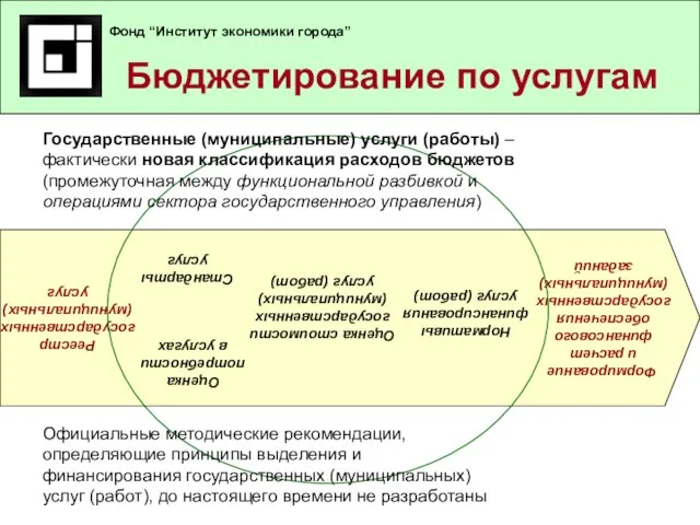 Реестр государственных (муниципальных) услуг Оценка потребности в услугах Стандарты услуг Оценка стоимости