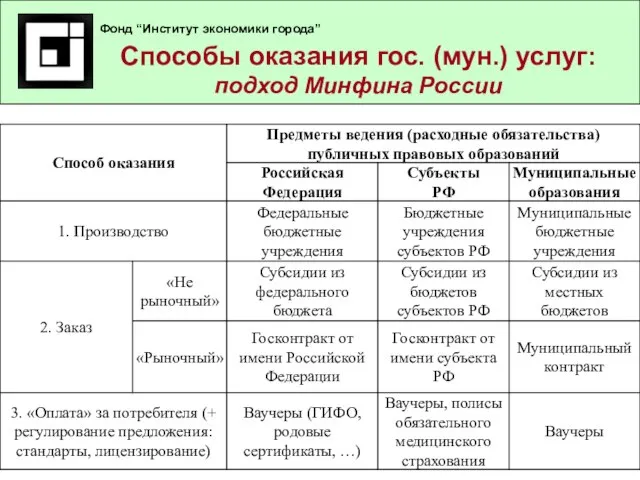 Оказание «индивидуальных» государственных и муниципальных услуг * Способы оказания гос. (мун.) услуг: