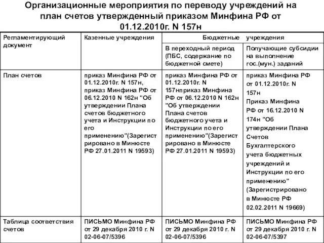 Организационные мероприятия по переводу учреждений на план счетов утвержденный приказом Минфина РФ от 01.12.2010г. N 157н