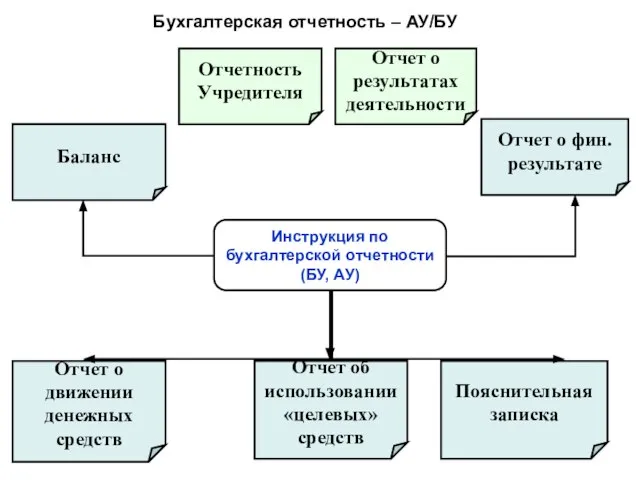 Бухгалтерская отчетность – АУ/БУ Отчет о результатах деятельности Отчетность Учредителя Баланс Отчет