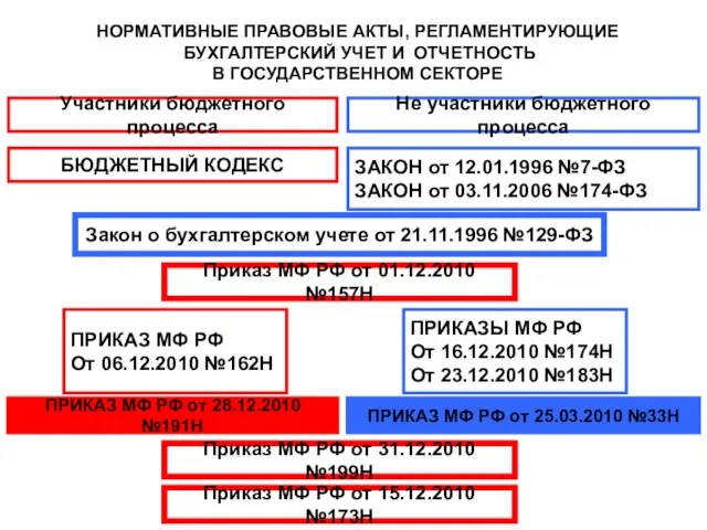 НОРМАТИВНЫЕ ПРАВОВЫЕ АКТЫ, РЕГЛАМЕНТИРУЮЩИЕ БУХГАЛТЕРСКИЙ УЧЕТ И ОТЧЕТНОСТЬ В ГОСУДАРСТВЕННОМ СЕКТОРЕ Участники