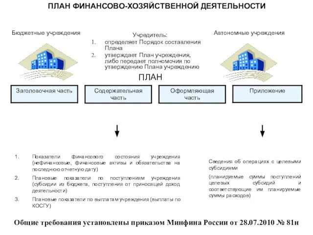 ПЛАН ФИНАНСОВО-ХОЗЯЙСТВЕННОЙ ДЕЯТЕЛЬНОСТИ Бюджетные учреждения Учредитель: определяет Порядок составления Плана утверждает План