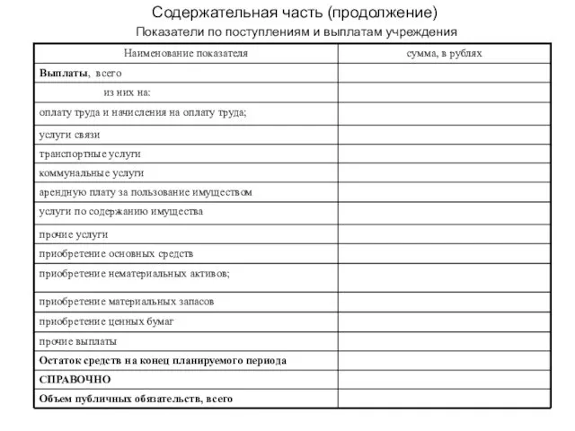 Содержательная часть (продолжение) Показатели по поступлениям и выплатам учреждения